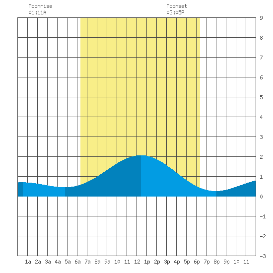 Honolulu tide chart for Thursday, September 26, 2024