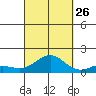 Honolulu tide chart for Thursday, September 26, 2024