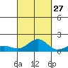 Honolulu tide chart for Friday, September 27, 2024