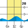 Honolulu tide chart for Saturday, September 28, 2024