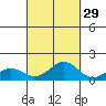 Honolulu tide chart for Sunday, September 29, 2024