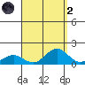 Honolulu tide chart for Monday, September 2, 2024