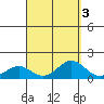 Honolulu tide chart for Tuesday, September 3, 2024