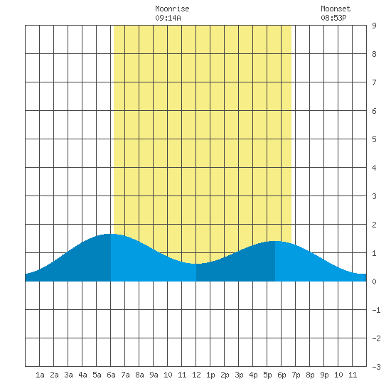 Honolulu tide chart for Friday, September 6, 2024