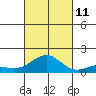 Honolulu tide chart for Friday, October 11, 2024