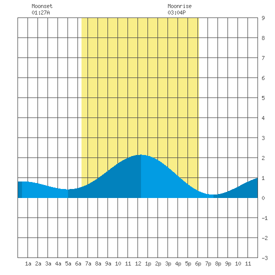 Honolulu tide chart for Saturday, October 12, 2024