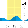 Honolulu tide chart for Monday, October 14, 2024