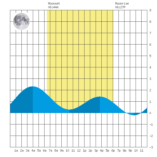 Honolulu tide chart for Thursday, October 17, 2024