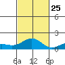 Honolulu tide chart for Friday, October 25, 2024