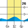 Honolulu tide chart for Saturday, October 26, 2024