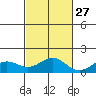 Honolulu tide chart for Sunday, October 27, 2024