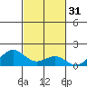 Honolulu tide chart for Thursday, October 31, 2024