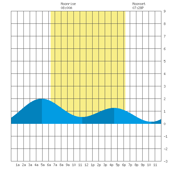 Honolulu tide chart for Friday, October 4, 2024