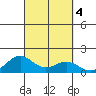 Honolulu tide chart for Friday, October 4, 2024