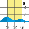 Honolulu tide chart for Saturday, October 5, 2024