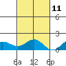 Honolulu tide chart for Monday, November 11, 2024