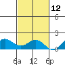 Honolulu tide chart for Tuesday, November 12, 2024
