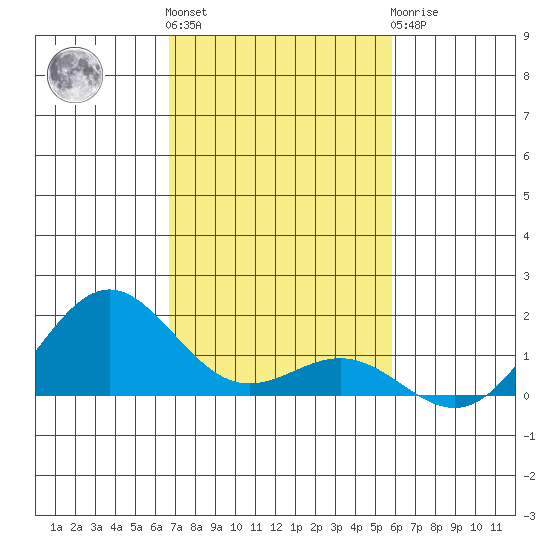 Honolulu tide chart for Friday, November 15, 2024