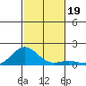Honolulu tide chart for Tuesday, November 19, 2024