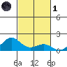 Honolulu tide chart for Friday, November 1, 2024