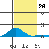 Honolulu tide chart for Wednesday, November 20, 2024