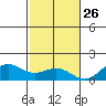 Honolulu tide chart for Tuesday, November 26, 2024