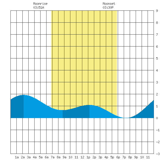 Honolulu tide chart for Wednesday, November 27, 2024