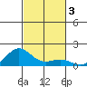 Honolulu tide chart for Sunday, November 3, 2024
