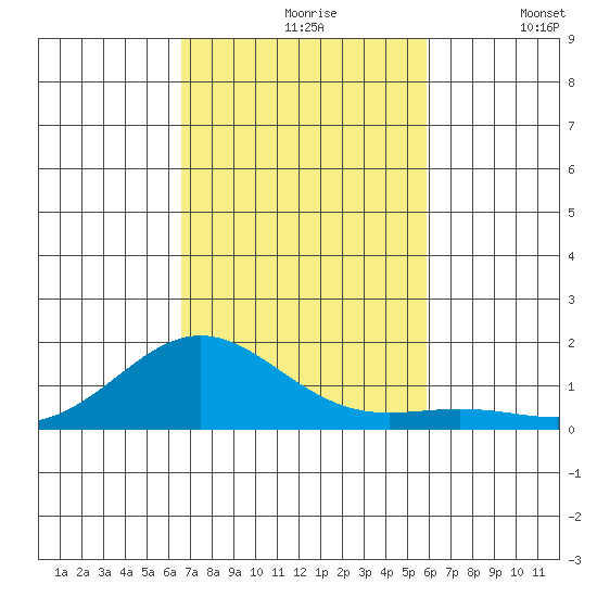 Honolulu tide chart for Wednesday, November 6, 2024