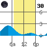 Honolulu tide chart for Monday, December 30, 2024