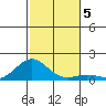 Honolulu tide chart for Thursday, December 5, 2024