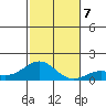 Honolulu tide chart for Saturday, December 7, 2024
