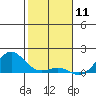 Honolulu tide chart for Saturday, January 11, 2025