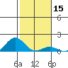 Honolulu tide chart for Wednesday, January 15, 2025