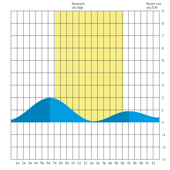 Honolulu tide chart for Friday, January 17, 2025