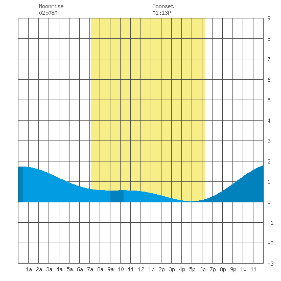 Honolulu tide chart for Thursday, January 23, 2025