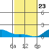 Honolulu tide chart for Thursday, January 23, 2025