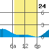 Honolulu tide chart for Friday, January 24, 2025
