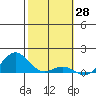 Honolulu tide chart for Tuesday, January 28, 2025