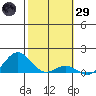 Honolulu tide chart for Wednesday, January 29, 2025