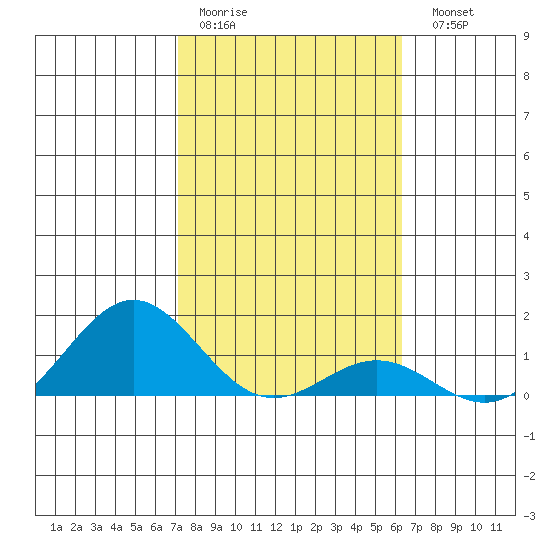 Honolulu tide chart for Thursday, January 30, 2025