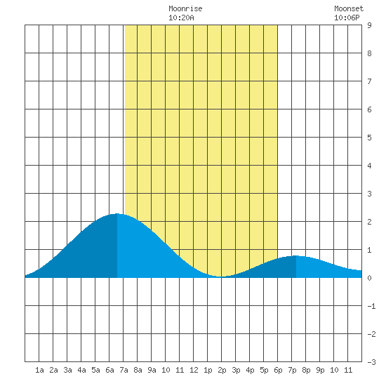 Honolulu tide chart for Friday, January 3, 2025