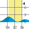 Honolulu tide chart for Saturday, January 4, 2025