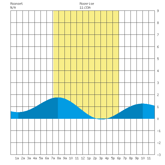 Honolulu tide chart for Sunday, January 5, 2025