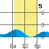 Honolulu tide chart for Sunday, January 5, 2025