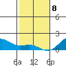 Honolulu tide chart for Wednesday, January 8, 2025
