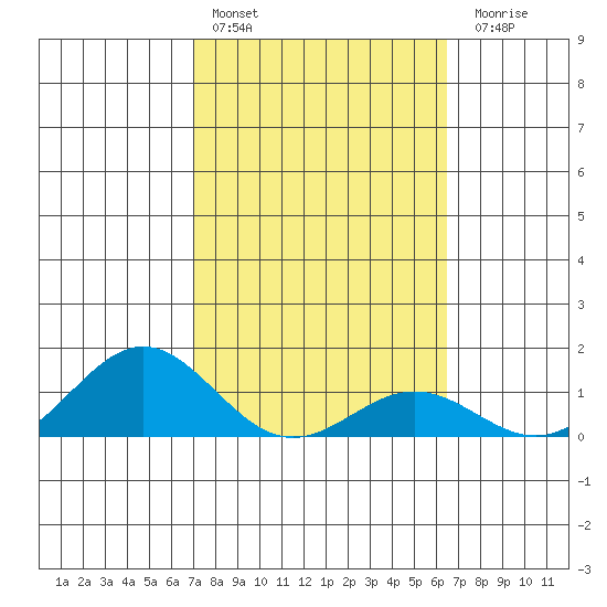 Honolulu tide chart for Thursday, February 13, 2025