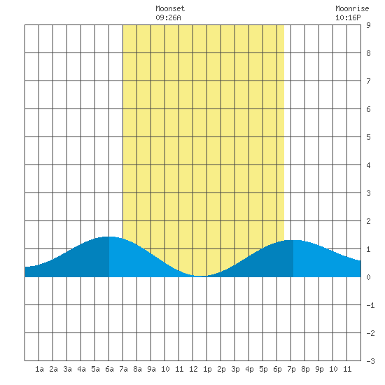 Honolulu tide chart for Sunday, February 16, 2025