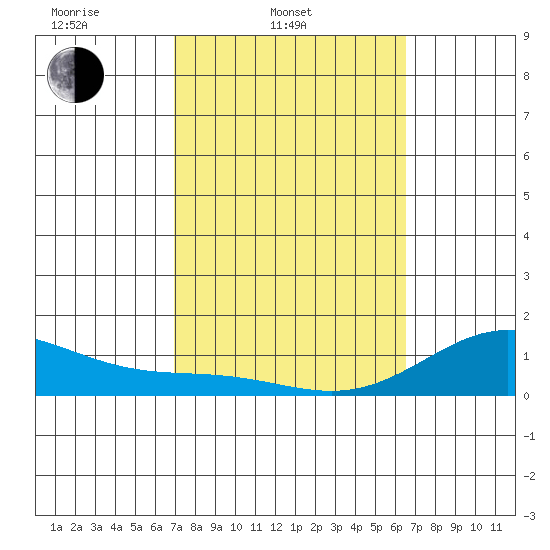 Honolulu tide chart for Thursday, February 20, 2025