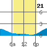 Honolulu tide chart for Friday, February 21, 2025